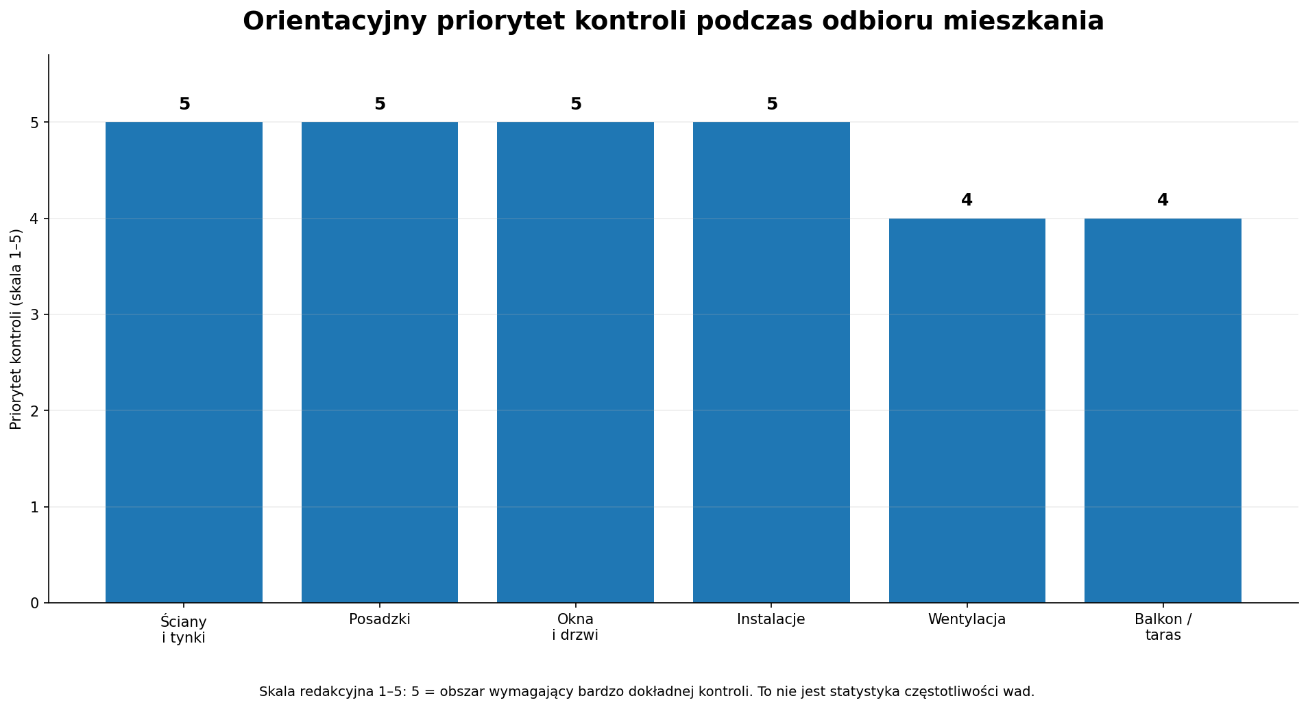 Obszary wymagające szczególnie dokładnej kontroli